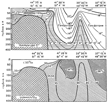 Рисунок 111. Распределение температуры и солёности на разрезе через Ньюфаундлендскую банку. Глубина в метрах, солёность в ‰.