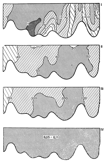 Рисунок 196. Вертикальное распределение температуры (I), фосфора (II), нитратов (III) и концентрации водородных ионов (IV) по Кольскому меридиану Баренцова моря весной.