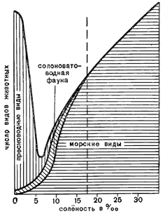 Рисунок 230. Распределение по солёности трёх основных компонентов балтийской фауны.