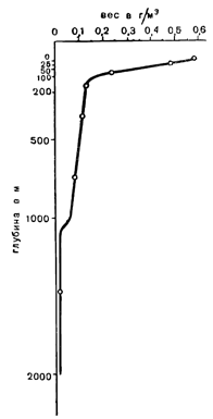 Рисунок 293. Вертикальное распределение зоопланктона Японского моря (по Бродскому).