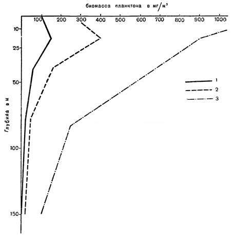 Рисунок 296. Количественное вертикальное распределение планктона в Японском море в мае (по Кус морской): 1 — калянус тонзус; 2 — зоопланктон; 3 — фитопланктон.
