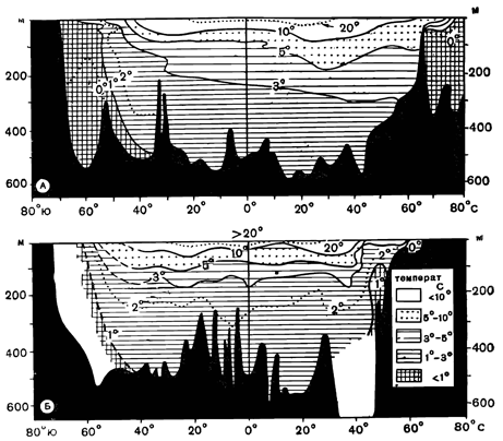 Рисунок 45. Распределение температуры на меридиональных разрезах вдоль Атлантического (А) и Тихого (Б) океанов.
