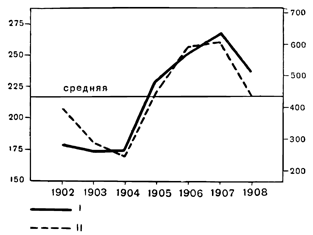 Рисунок 107. Зависимость между количеством света, падающего на поверхность моря, и количеством скумбрии в уловах: I — свет; II — скумбрия в уловах.