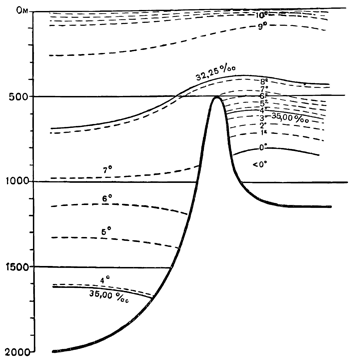Рисунок 110. Распределение температуры по обе стороны гребня Томпсона.