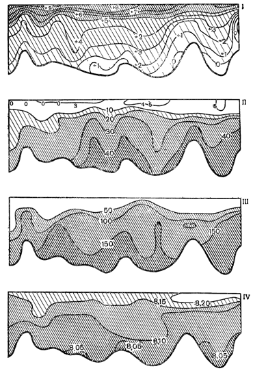 Рисунок 195. Вертикальное распределение температуры (I), фосфора (II), нитратов (III) и концентрации водородных ионов (IV) по Кольскому меридиану Баренцова моря летом.