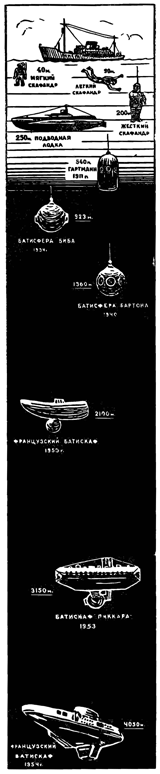 Рисунок 21. Способы исследования морских глубин