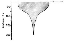 Рисунок 250. Убывание черноморского планктона с глубиной.