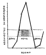 Рисунок 295. Суточные вертикальные миграции планктона в Японском море (по Бродскому).