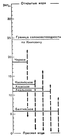 Рисунок 44. Солёности советских морей. Для каждого моря показаны колебания солёности и средние данные.