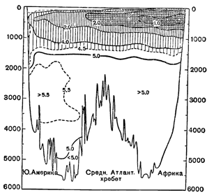 Рисунок 50. Распределение кислорода на разрезе через Атлантический океан.