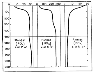 Рисунок 52. Изменение с глубиной содержания фосфатов, нитратов и аммиака в открытом океане.