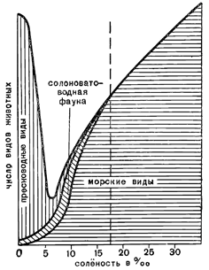 Распределение по солёности трёх основных компонентов балтийской фауны. Рисунок 230. Распределение по солёности трёх основных компонентов балтийской фауны.